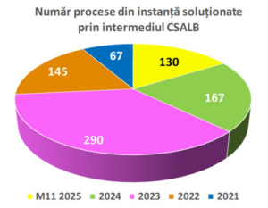 Cum negociază consumatorii cu băncile după ce au ajuns în instanță? 800 de procese “stinse” amiabil
